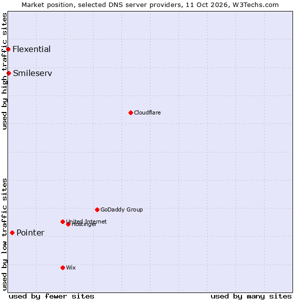 Market position of Pointer vs. Smileserv vs. Flexential
