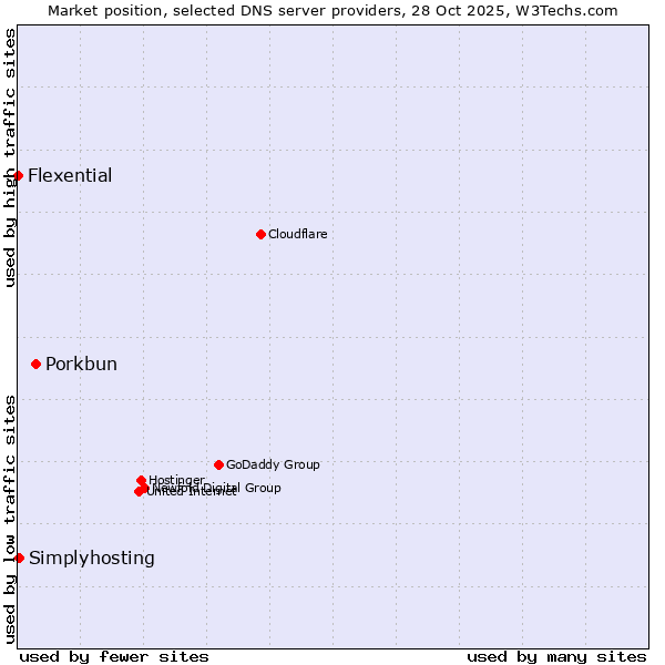 Market position of Porkbun vs. Simplyhosting vs. Flexential