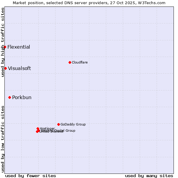 Market position of Porkbun vs. Visualsoft vs. Flexential