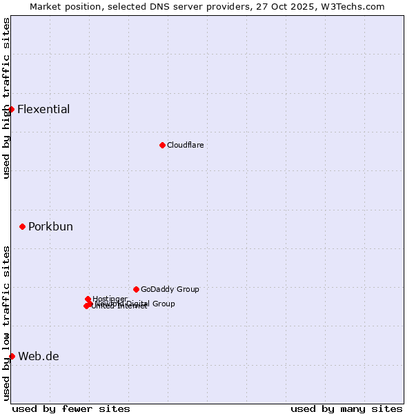Market position of Porkbun vs. Web.de vs. Flexential
