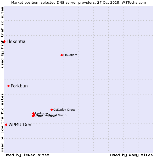 Market position of Porkbun vs. WPMU Dev vs. Flexential