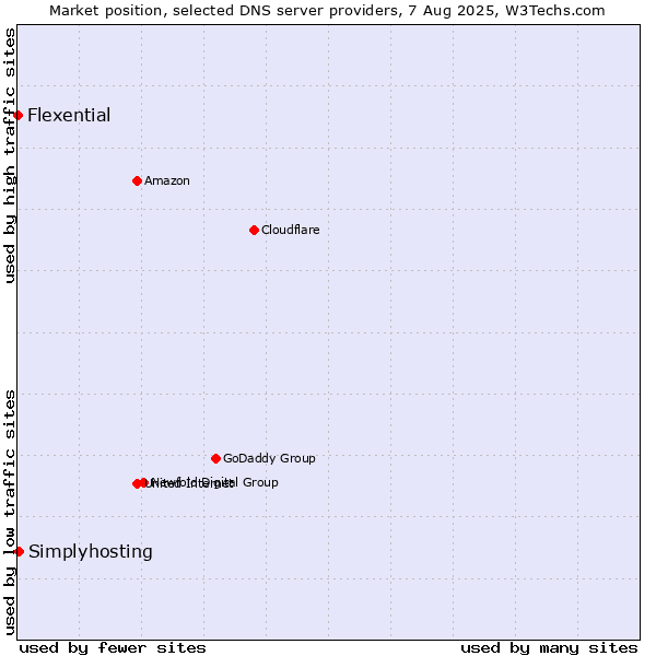 Market position of Simplyhosting vs. Flexential