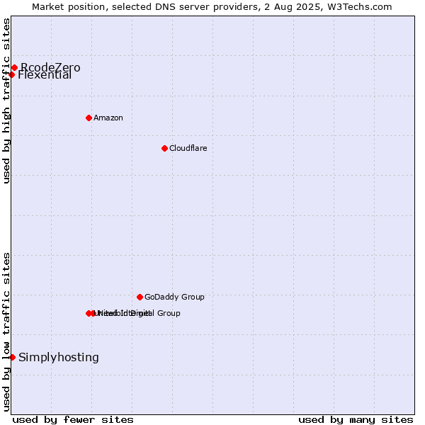 Market position of RcodeZero vs. Simplyhosting vs. Flexential