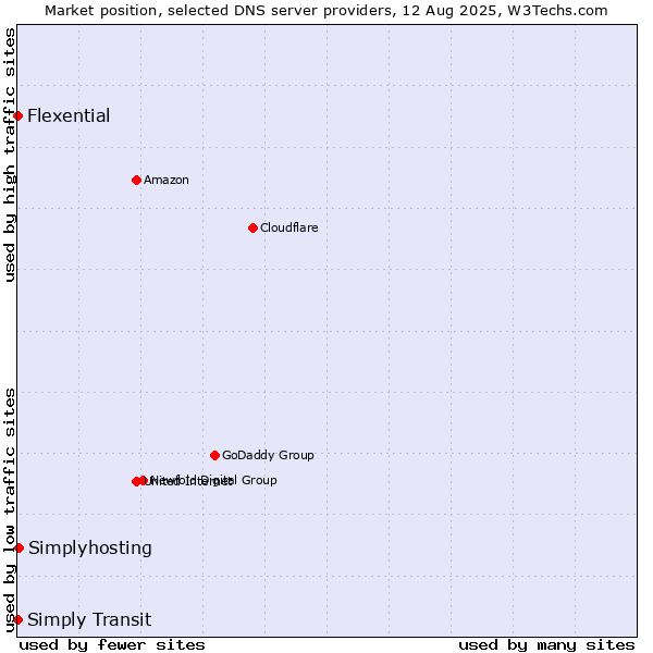 Market position of Simplyhosting vs. Simply Transit vs. Flexential