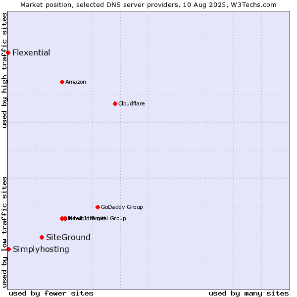 Market position of SiteGround vs. Simplyhosting vs. Flexential