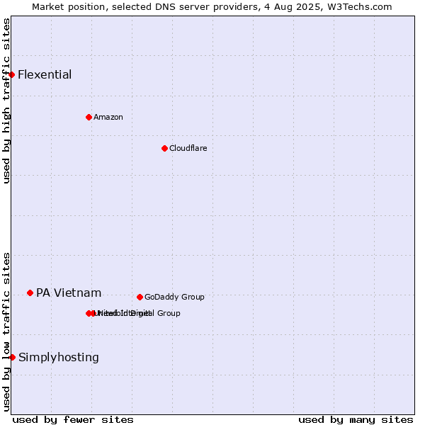 Market position of PA Vietnam vs. Simplyhosting vs. Flexential