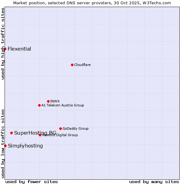 Market position of SuperHosting.BG vs. Simplyhosting vs. Flexential