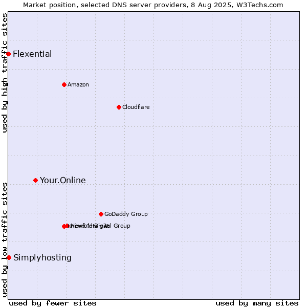 Market position of Your.Online vs. Simplyhosting vs. Flexential