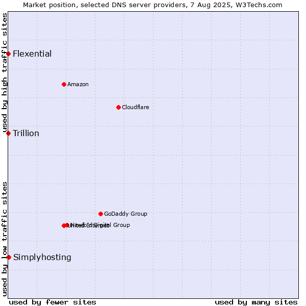 Market position of Simplyhosting vs. Flexential vs. Trillion
