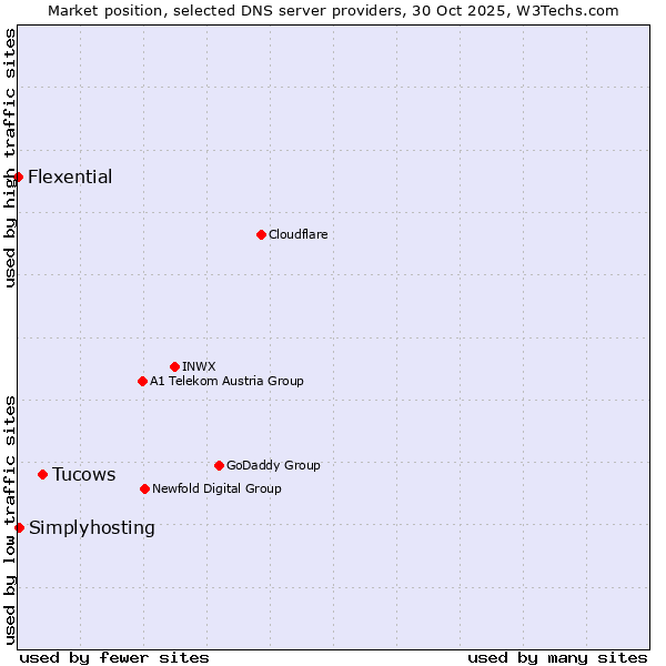 Market position of Tucows vs. Simplyhosting vs. Flexential
