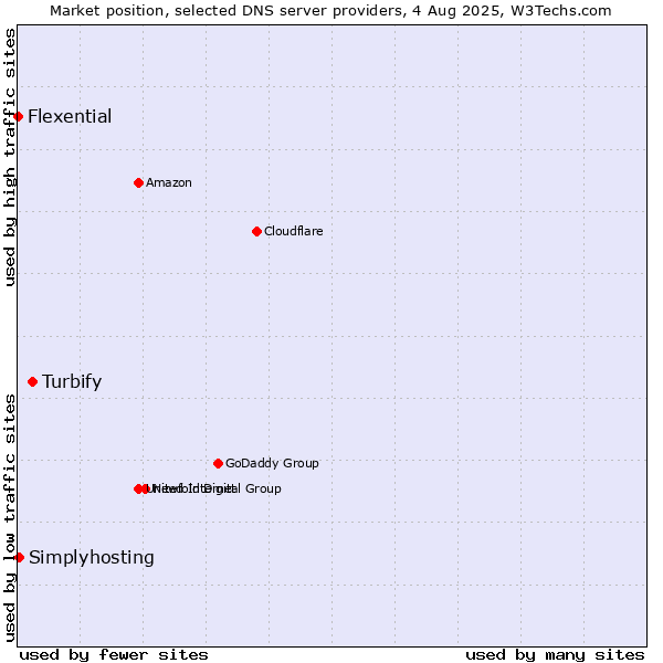 Market position of Turbify vs. Simplyhosting vs. Flexential