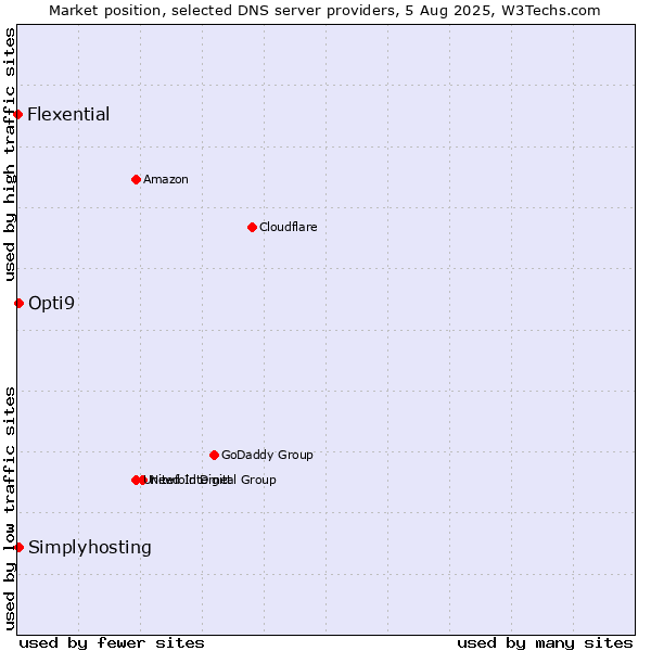 Market position of Opti9 vs. Simplyhosting vs. Flexential