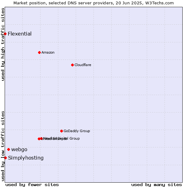 Market position of webgo vs. Simplyhosting vs. Flexential