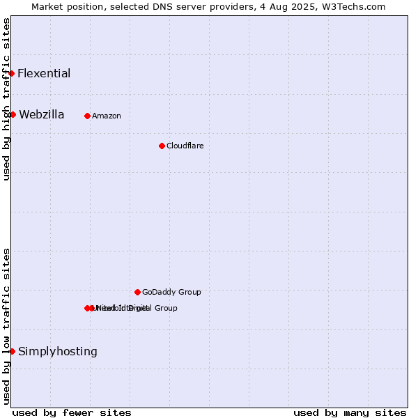 Market position of Webzilla vs. Simplyhosting vs. Flexential