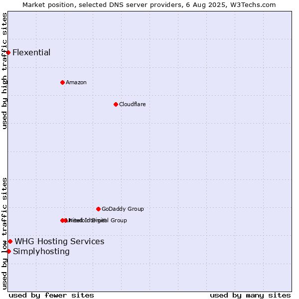 Market position of WHG Hosting Services vs. Simplyhosting vs. Flexential