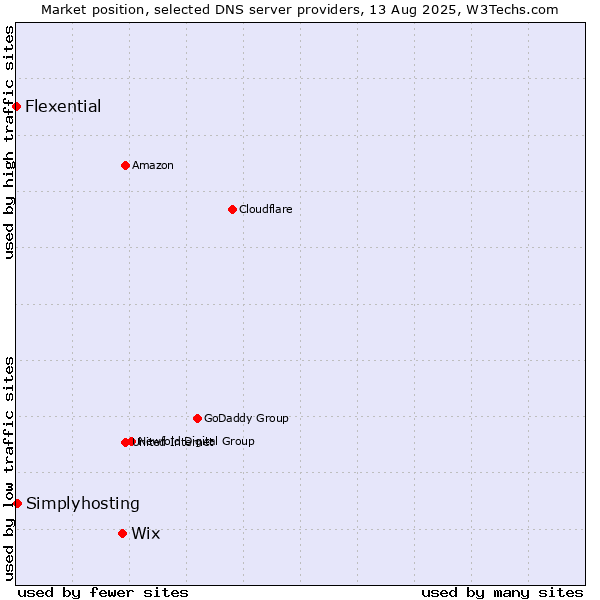 Market position of Wix vs. Simplyhosting vs. Flexential