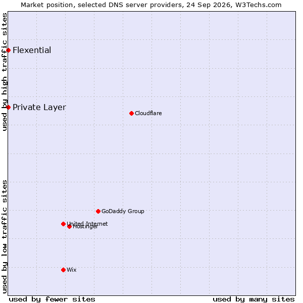 Market position of Private Layer vs. Flexential