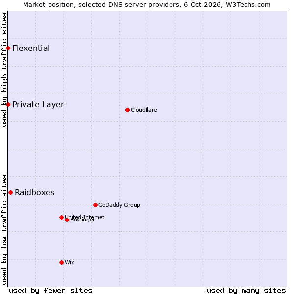 Market position of Raidboxes vs. Private Layer vs. Flexential