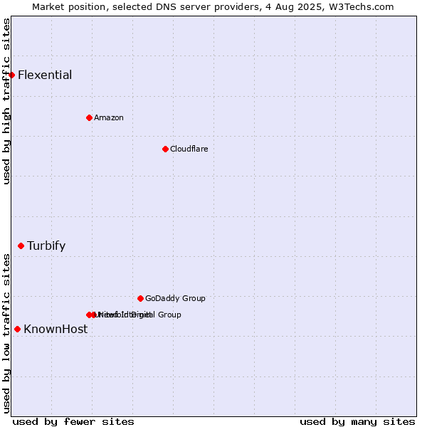 Market position of Turbify vs. KnownHost vs. Flexential