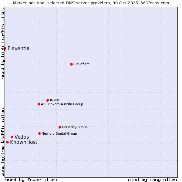 Market position of Vedos vs. KnownHost vs. Flexential