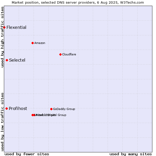 Market position of Selectel vs. Profihost vs. Flexential