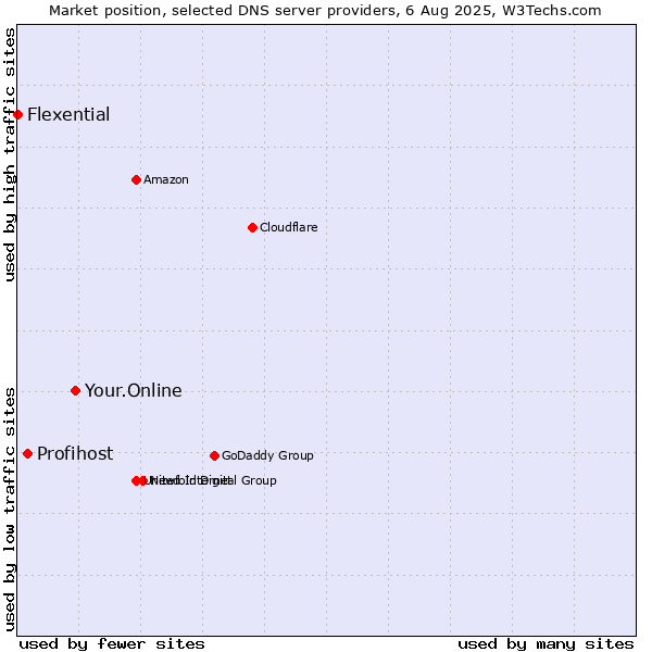 Market position of Your.Online vs. Profihost vs. Flexential