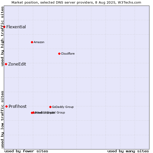 Market position of Profihost vs. ZoneEdit vs. Flexential