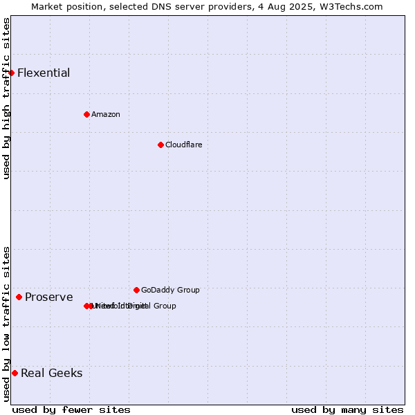 Market position of Proserve vs. Real Geeks vs. Flexential