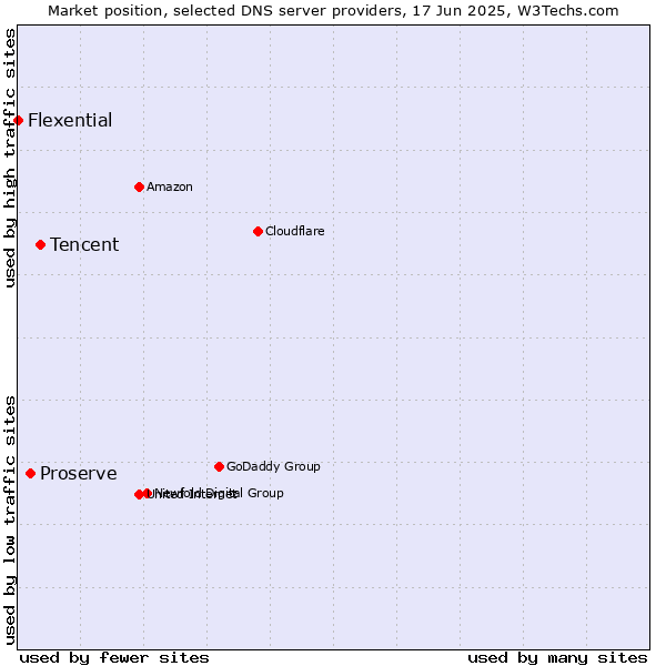 Market position of Tencent vs. Proserve vs. Flexential