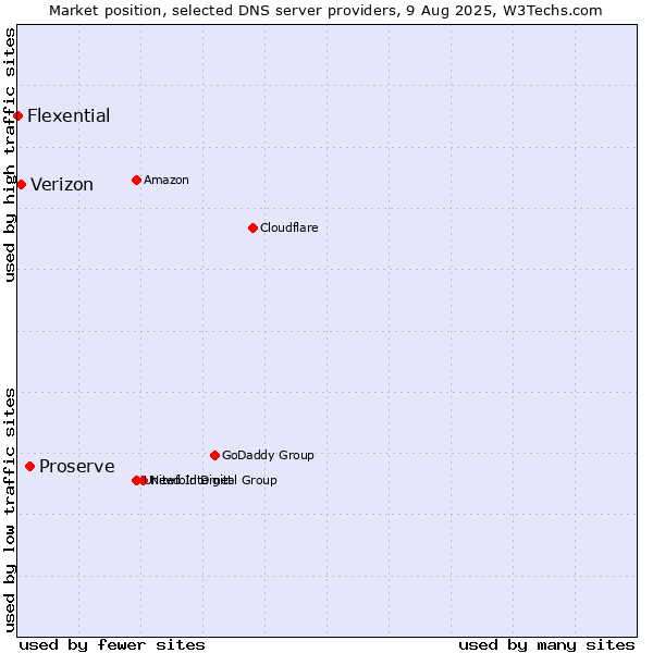 Market position of Proserve vs. Verizon vs. Flexential