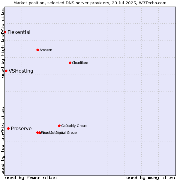 Market position of Proserve vs. VSHosting vs. Flexential