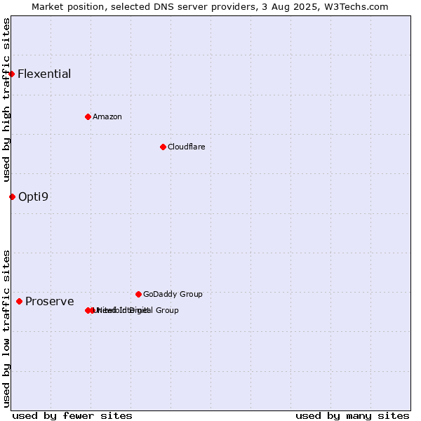 Market position of Proserve vs. Opti9 vs. Flexential