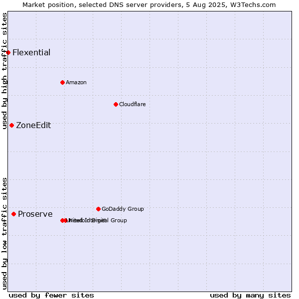 Market position of Proserve vs. ZoneEdit vs. Flexential