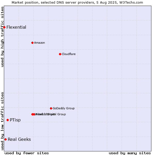Market position of PTisp vs. Real Geeks vs. Flexential