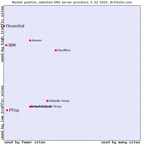 Market position of PTisp vs. IBM vs. Flexential