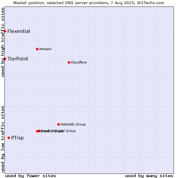Market position of PTisp vs. TierPoint vs. Flexential