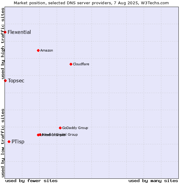 Market position of PTisp vs. Topsec vs. Flexential