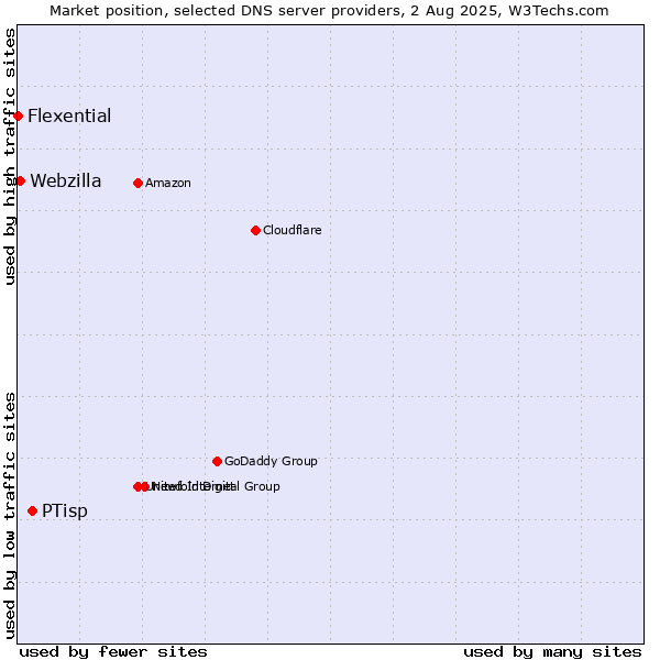 Market position of PTisp vs. Webzilla vs. Flexential