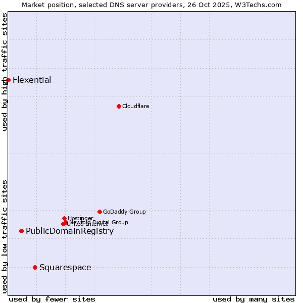 Market position of Squarespace vs. PublicDomainRegistry vs. Flexential
