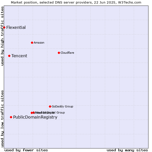 Market position of PublicDomainRegistry vs. Tencent vs. Flexential