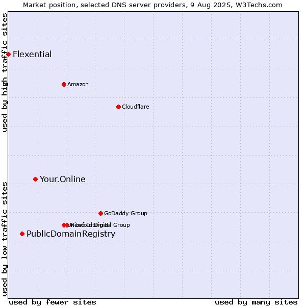 Market position of Your.Online vs. PublicDomainRegistry vs. Flexential