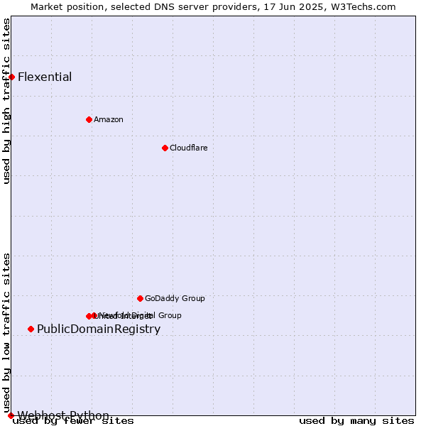 Market position of PublicDomainRegistry vs. Flexential vs. Webhost Python