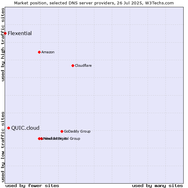 Market position of QUIC.cloud vs. Flexential