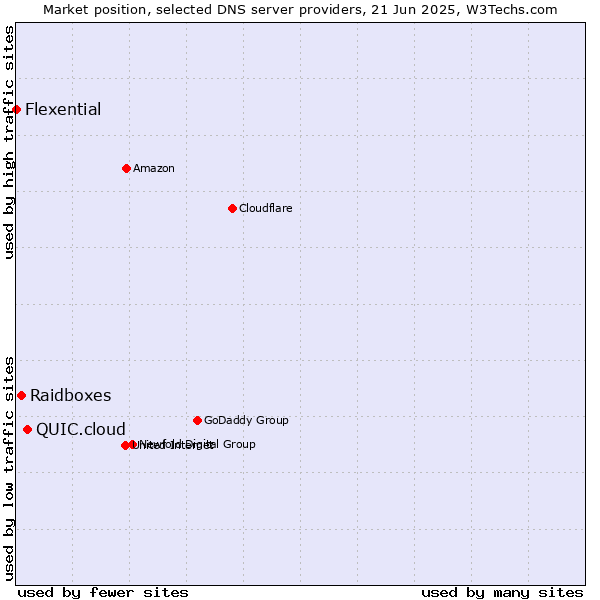 Market position of QUIC.cloud vs. Raidboxes vs. Flexential