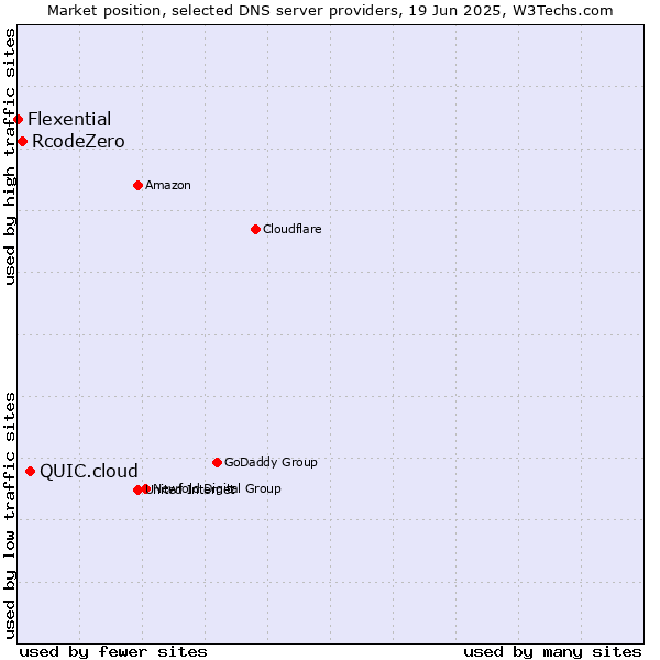 Market position of QUIC.cloud vs. RcodeZero vs. Flexential