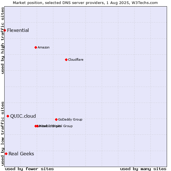Market position of QUIC.cloud vs. Real Geeks vs. Flexential