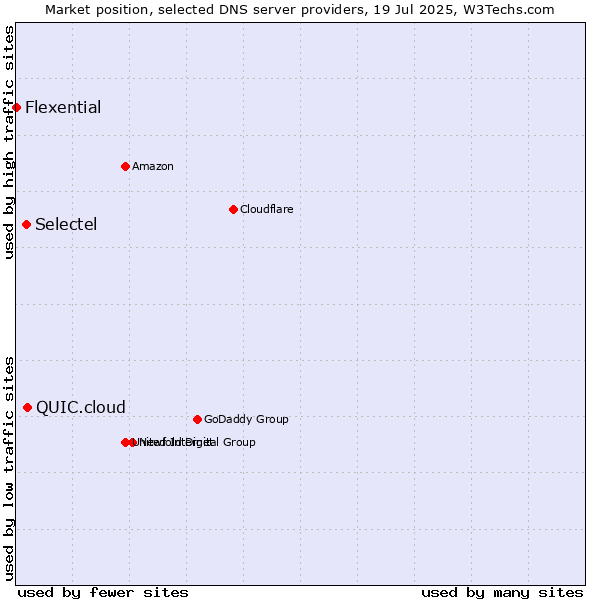 Market position of QUIC.cloud vs. Selectel vs. Flexential