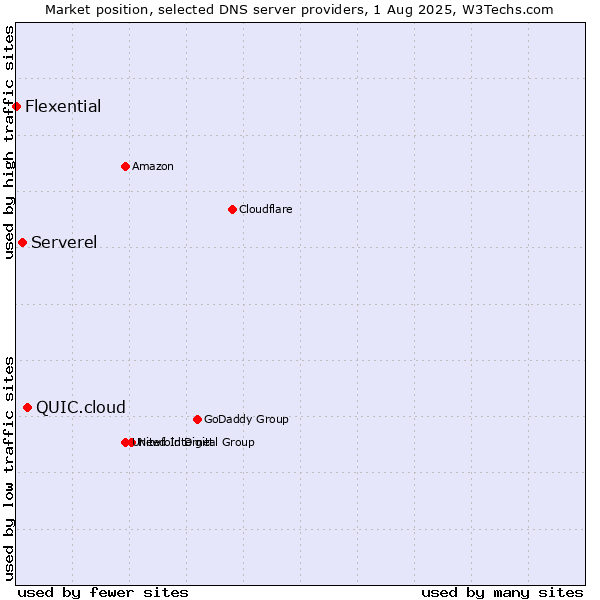 Market position of QUIC.cloud vs. Serverel vs. Flexential