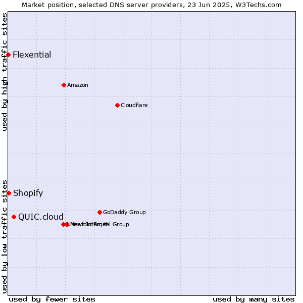 Market position of QUIC.cloud vs. Shopify vs. Flexential
