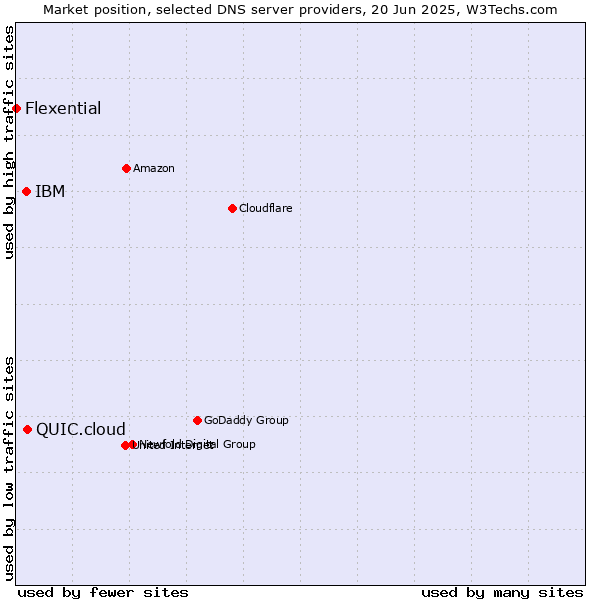 Market position of QUIC.cloud vs. IBM vs. Flexential